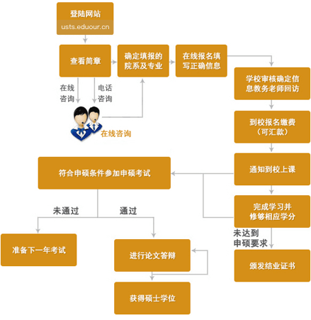 华侨大学在职研究生申硕流程